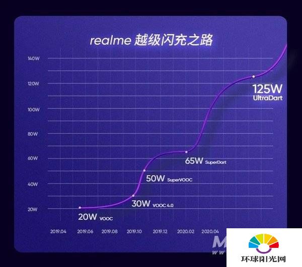 realmeRacepro充电速度多少-续航怎么样