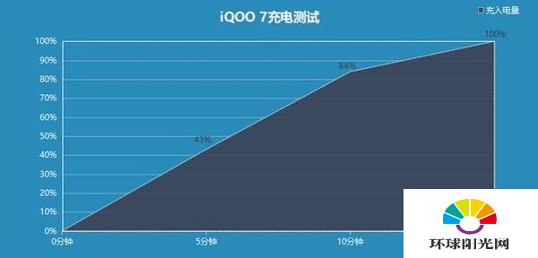 iQOO7充电体验-充电测试