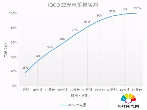 iQOOZ3续航如何-续航测评