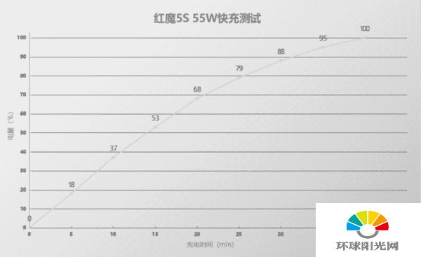 红魔5s支持多少快充-红魔5s支持无线充电吗