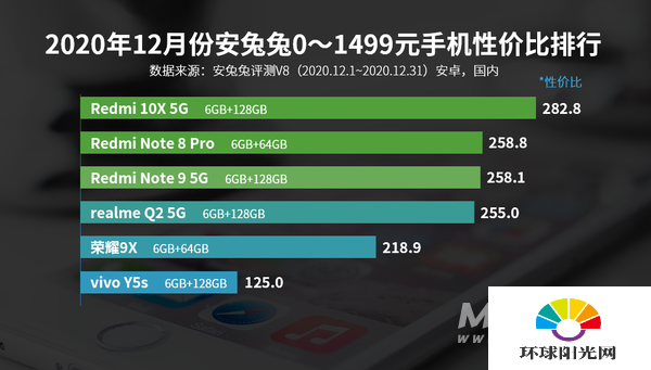 12月Android性价比榜：千元买旗舰芯、小米11高端夺冠