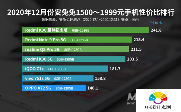 12月Android性价比榜：千元买旗舰芯、小米11高端夺冠