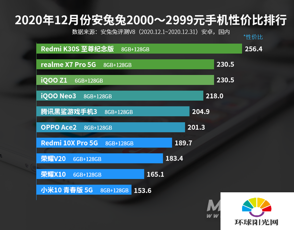 12月Android性价比榜：千元买旗舰芯、小米11高端夺冠