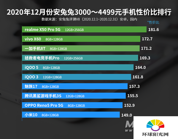 12月Android性价比榜：千元买旗舰芯、小米11高端夺冠