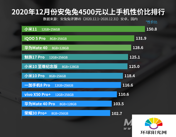 12月Android性价比榜：千元买旗舰芯、小米11高端夺冠