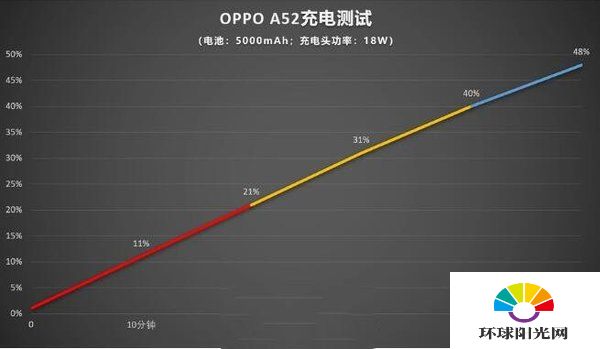 oppoa52支持快充吗-支持多少瓦快充-支持无线充电吗