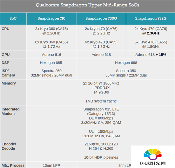 骁龙732G和骁龙730G区别-性能提升多少-对比分析