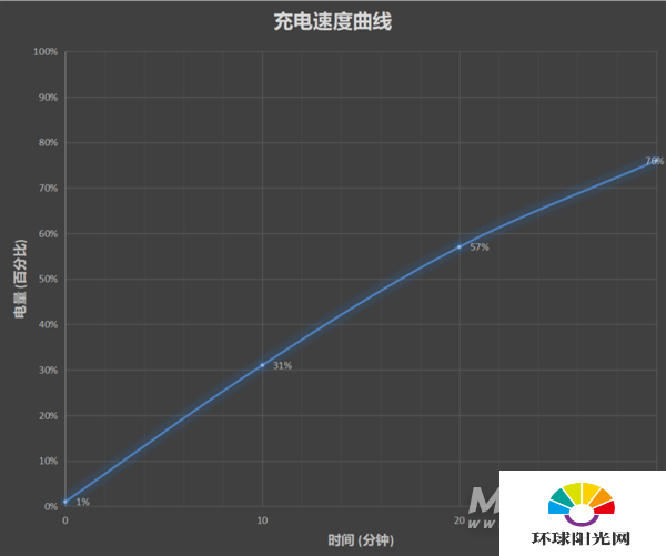 20分钟电池回血大半！realme真我V15评测：1399元中端王炸全面升级