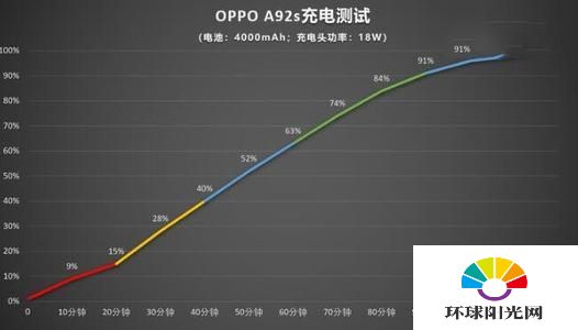 oppoa92s支持闪充吗-oppoa92s有没有闪充