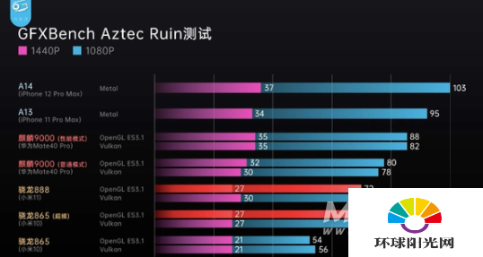 骁龙780G和骁龙888哪个好-区别是什么-参数对比