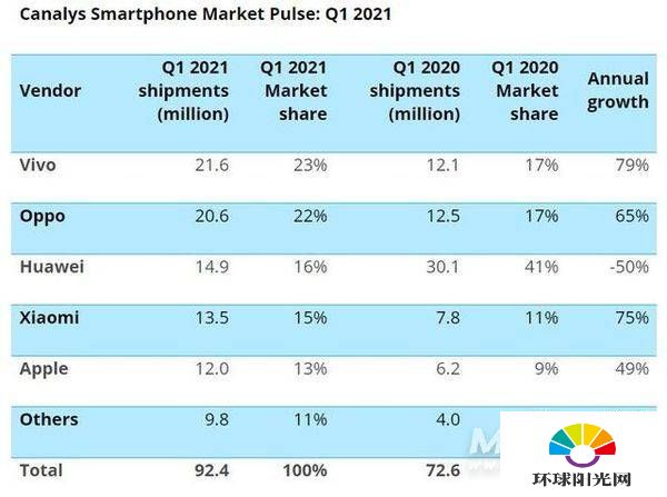 2021年上半年手机销量排行榜-手机销量最新排名