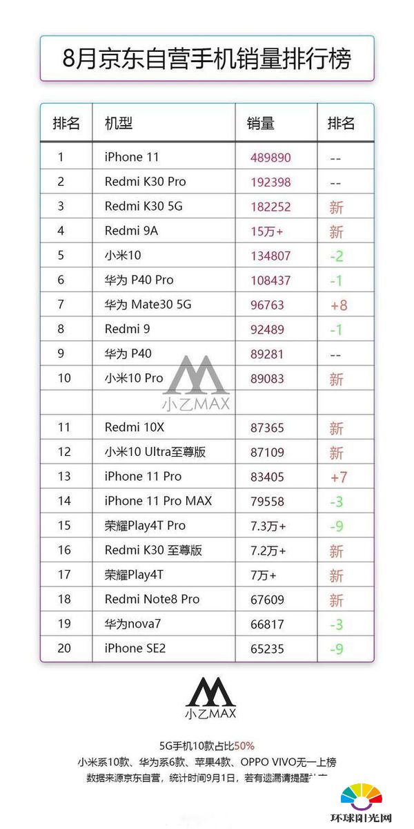 京东8月手机销量排行榜-2020年京东8月手机销量排名