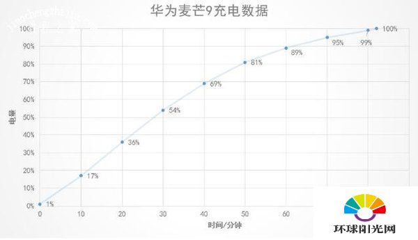 华为麦芒9支持快充吗-华为麦芒9支持无线充电吗