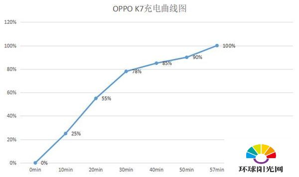 oppok7电池耐用吗-oppok7耗电快吗