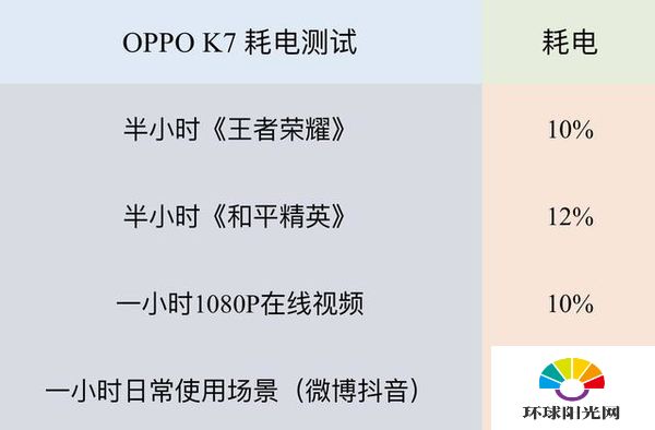 oppok7电池耐用吗-oppok7耗电快吗