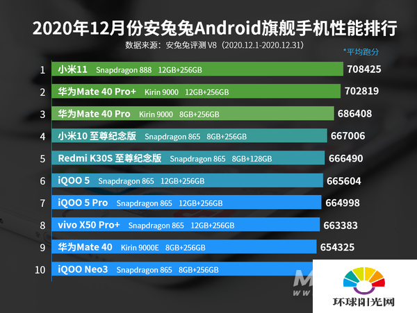 12月Android手机性能榜：麒麟9000、骁龙888同台竞技