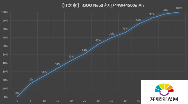 iqooneo3支持无线充电吗-能不能无线充电