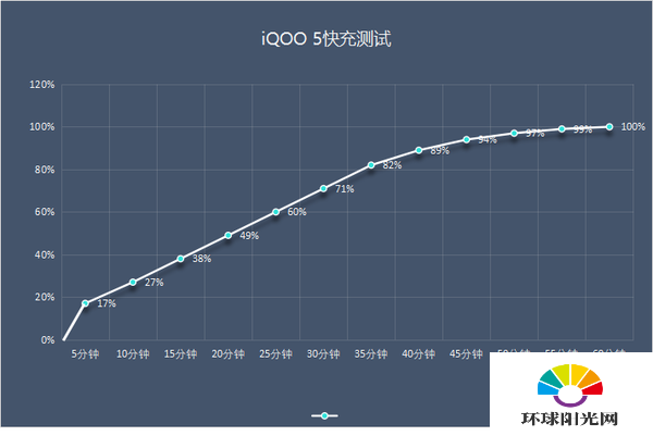 iqoo5支持无线充电吗-iqoo5pro充电测试