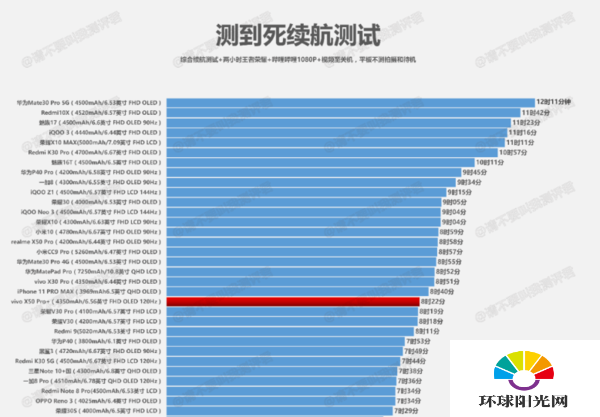 vivox50pro+续航怎么样-vivox50pro+续航测试