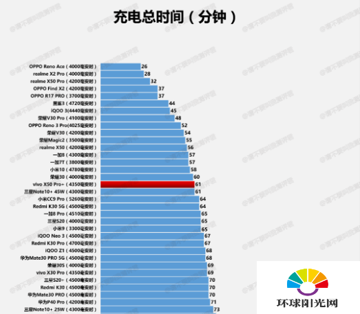 vivox50pro+续航怎么样-vivox50pro+续航测试