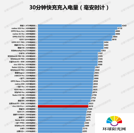 vivox50pro+续航怎么样-vivox50pro+续航测试