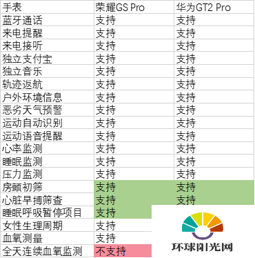 华为watchgt2pro和荣耀gspro哪个好-参数对比