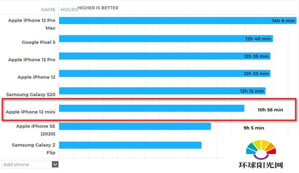 iPhone12mini续航测评-iPhone12mini续航能力实测