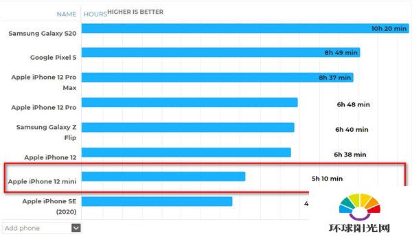 iPhone12mini续航测评-iPhone12mini续航能力实测