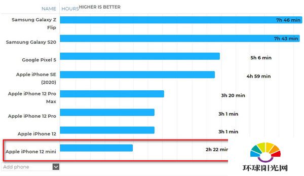 iPhone12mini续航测评-iPhone12mini续航能力实测