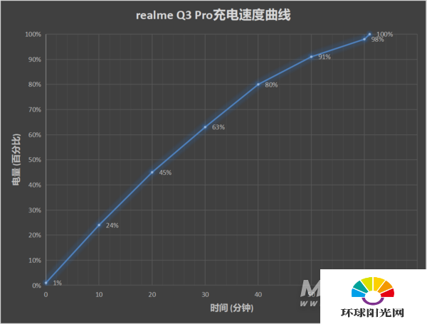 realme Q3 Pro评测：天玑1100卖到1599 还要啥自行车？