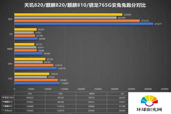 骁龙750G和天玑820哪个好-参数对比