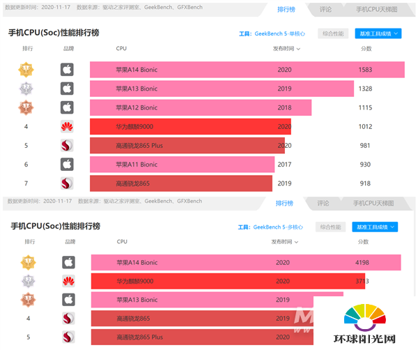 骁龙888和a14哪个好-哪个性能更强-性能对比