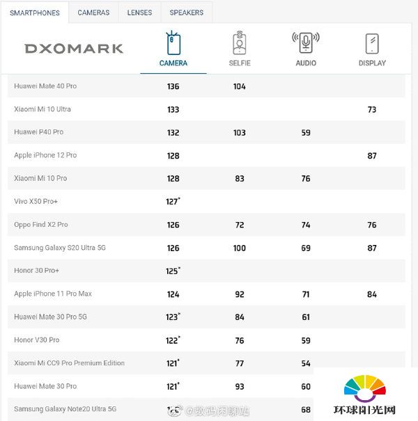 iPhone12ProDxOMark排行-DxOMark测评