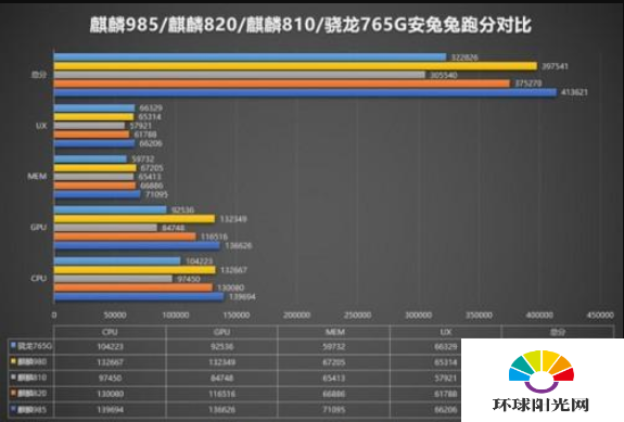 麒麟820和麒麟985哪个性能好-哪个好-有什么区别