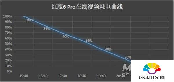 红魔6Pro续航怎么样-耗电严重吗