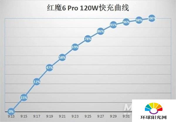 红魔6Pro续航怎么样-耗电严重吗