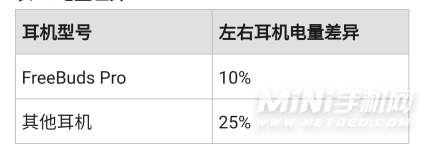 华为freebuds4i双耳机电量不一致怎么办-怎么解决这个问题