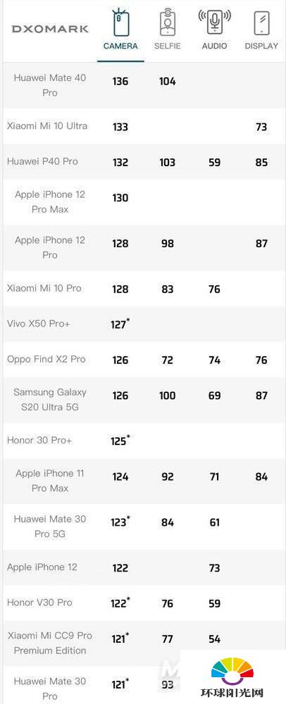 iPhone12DXO排行-iPhone12DXO测评