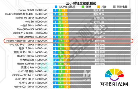 红米note9pro续航怎么样-红米note9pro续航性能测试