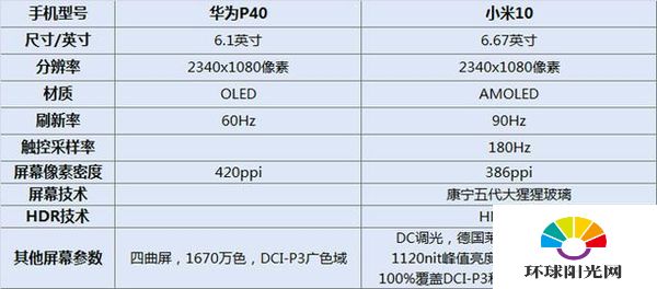 小米10和华为p40选择哪个-小米10和华为p40哪个更好-参数对比