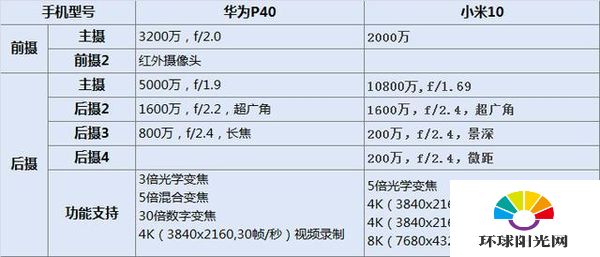 小米10和华为p40选择哪个-小米10和华为p40哪个更好-参数对比