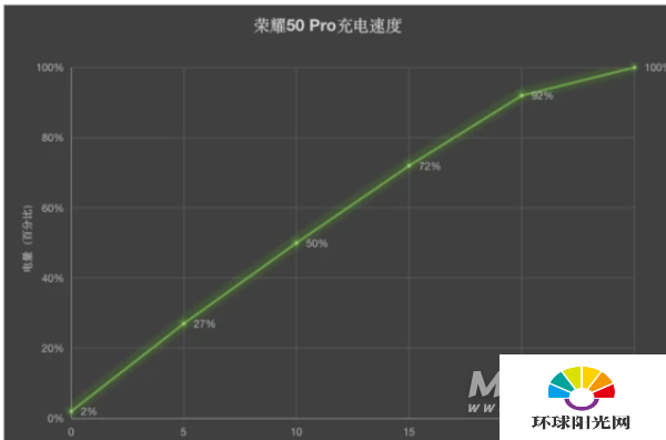 荣耀50pro充电发热严重吗-充电发热测评