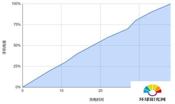 红米k40游戏增强版续航如何-续航测评