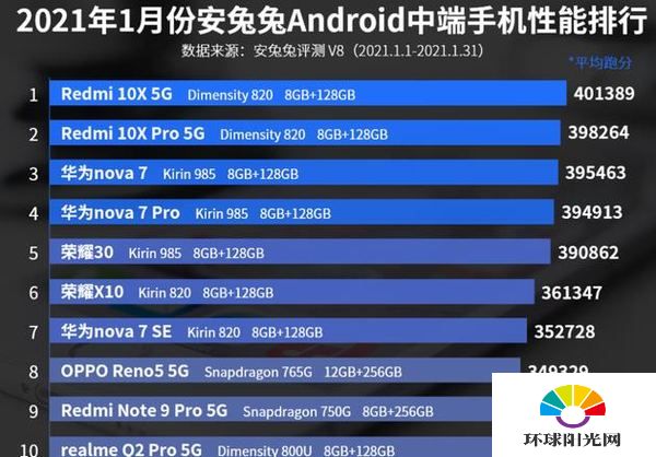 2021年1月中端机性能排行榜-安兔兔中端手机性能排行榜