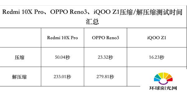 天玑1000plus和天玑820对比-天玑1000plus和天玑820功耗评测