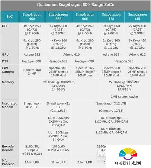 骁龙662参数规格-骁龙662性能详情