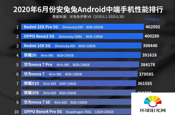 2020手机中端处理器排行-中端处理器手机哪款最好