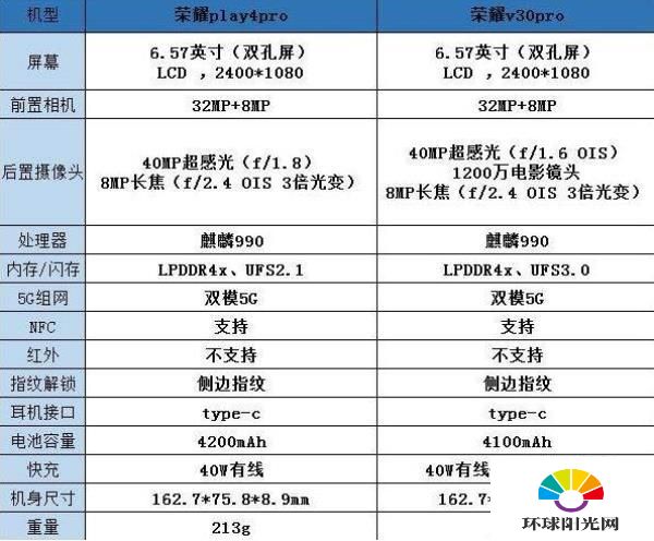 荣耀play4pro和荣耀v30参数对比-哪款值得入手