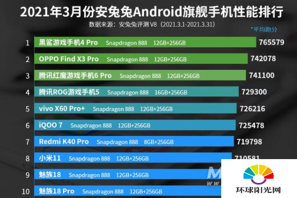 红魔6R跑分多少-安兔兔跑分多少