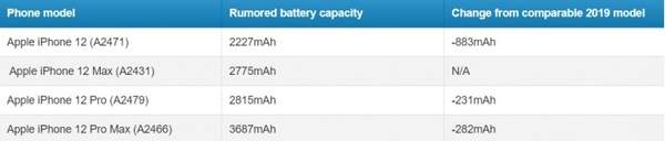 iPhone12续航能力曝光：电池缩减续航依然大涨